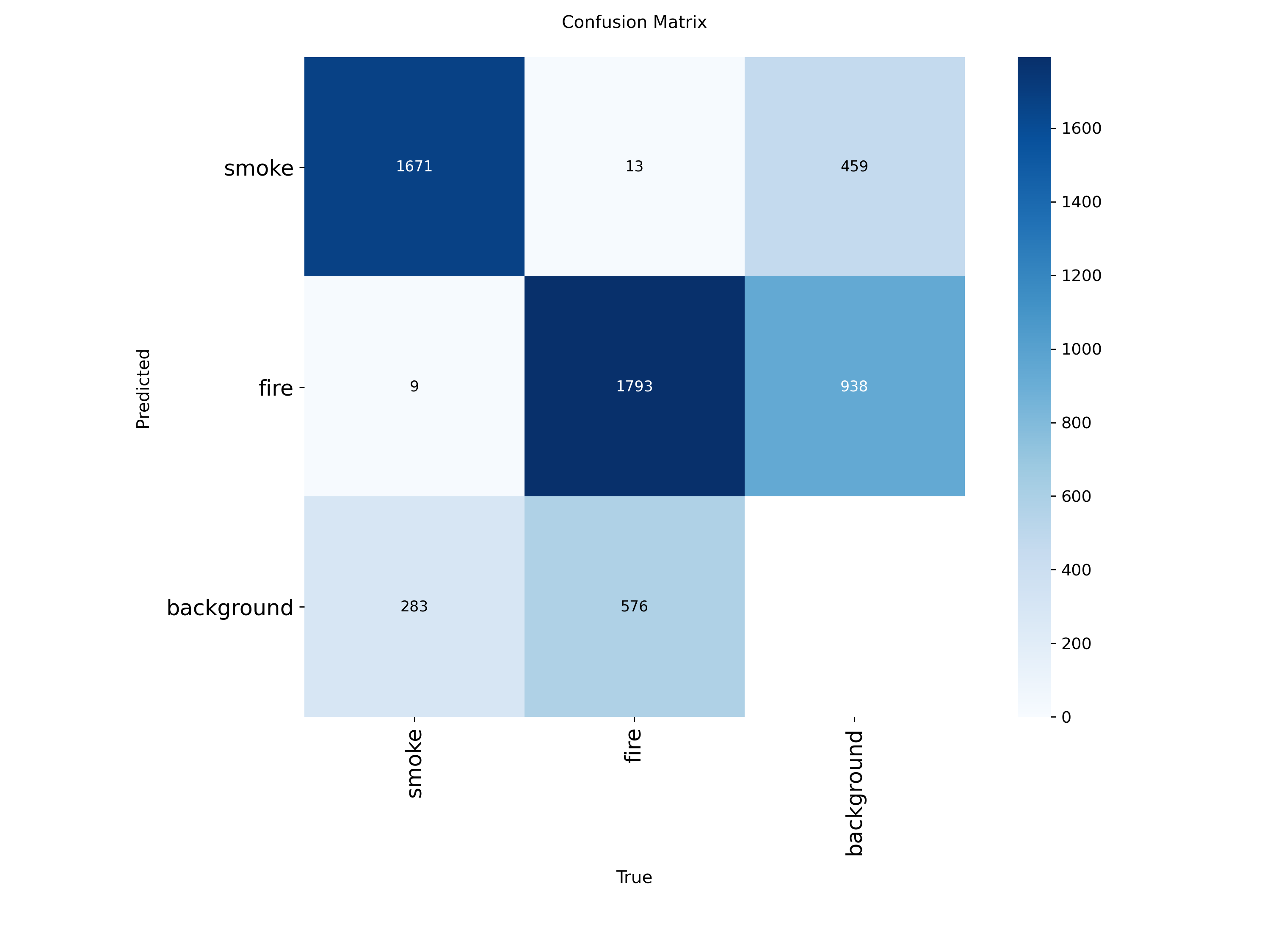 Confusion matrix