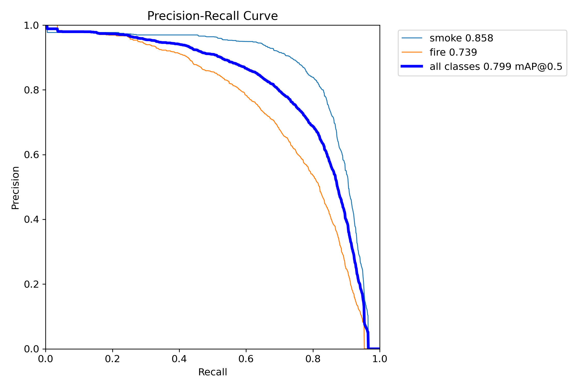 Precision-Recall curve