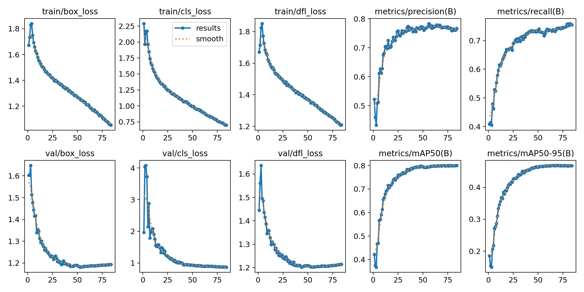 Training and validation losses and metrics over epochs